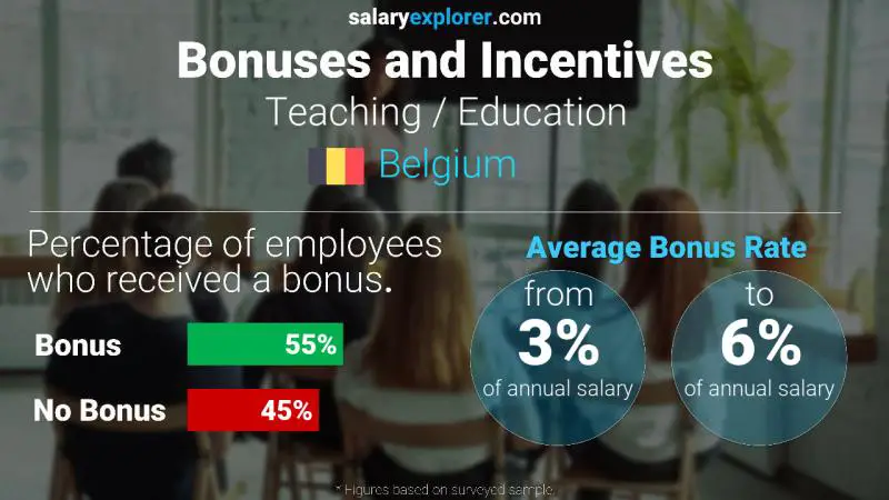 Annual Salary Bonus Rate Belgium Teaching / Education