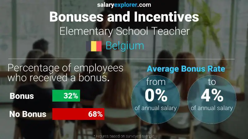 Annual Salary Bonus Rate Belgium Elementary School Teacher