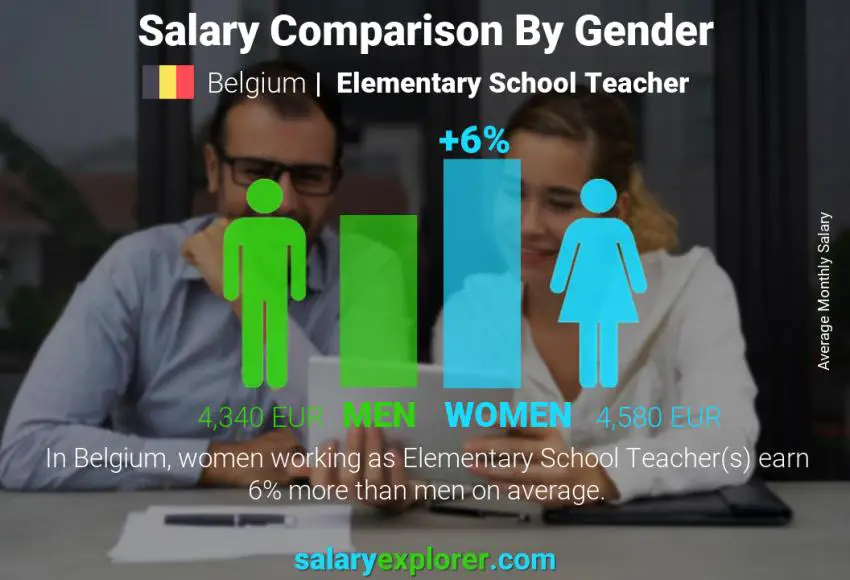 Salary comparison by gender Belgium Elementary School Teacher monthly