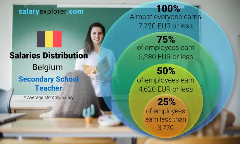 Median and salary distribution Belgium Secondary School Teacher monthly