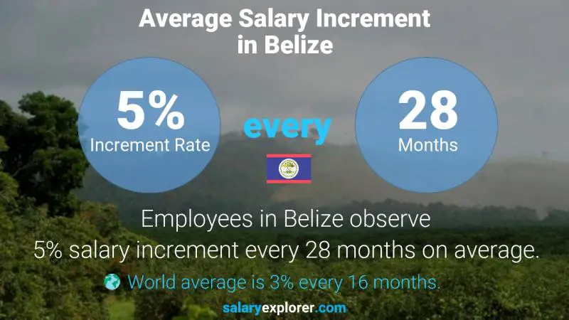 Annual Salary Increment Rate Belize