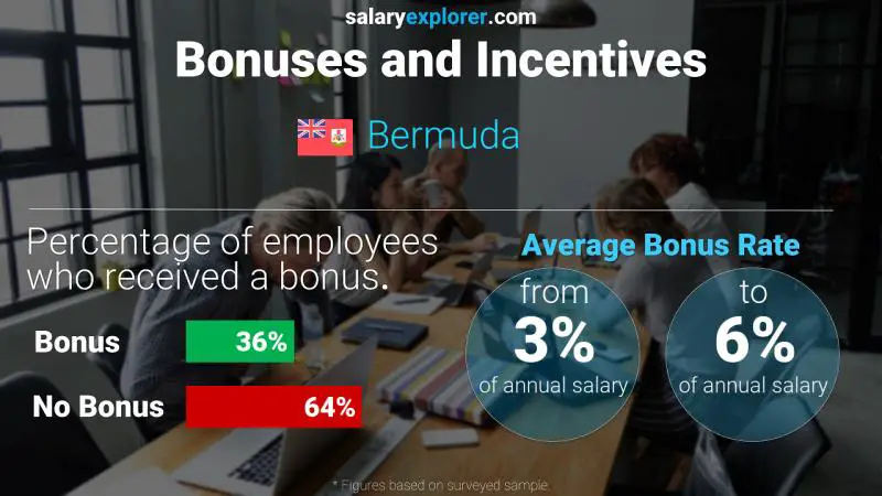 Annual Salary Bonus Rate Bermuda