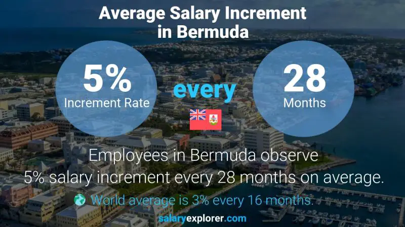 Annual Salary Increment Rate Bermuda