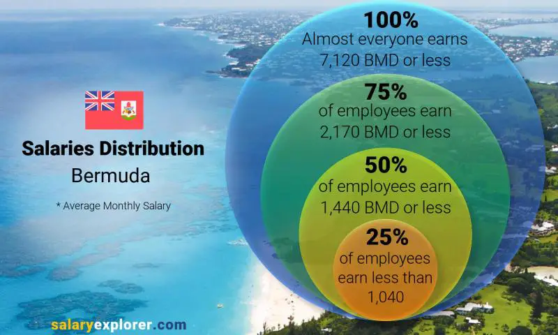 Median and salary distribution Bermuda monthly