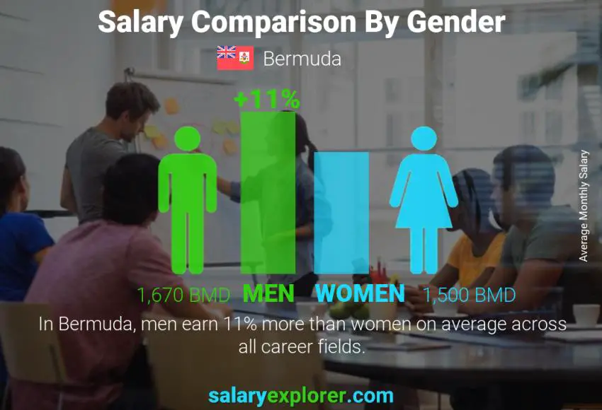 Salary comparison by gender Bermuda monthly