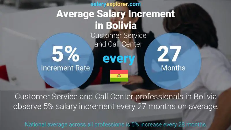 average salary in la paz bolivia