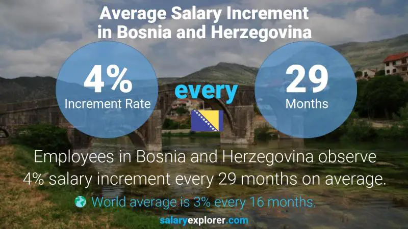 Annual Salary Increment Rate Bosnia and Herzegovina