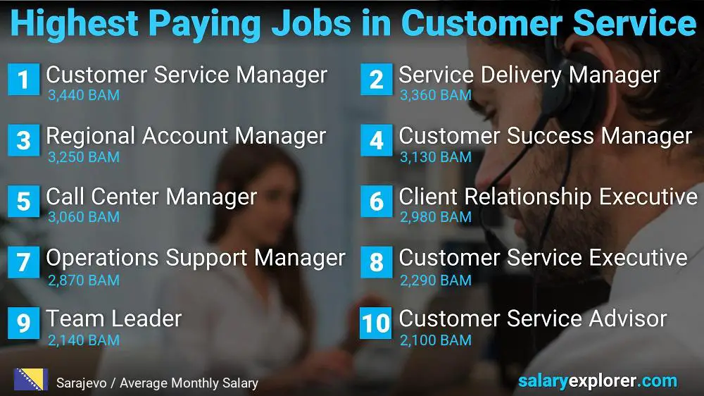 Highest Paying Careers in Customer Service - Sarajevo