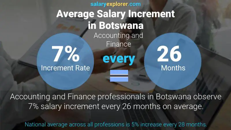 Annual Salary Increment Rate Botswana Accounting and Finance