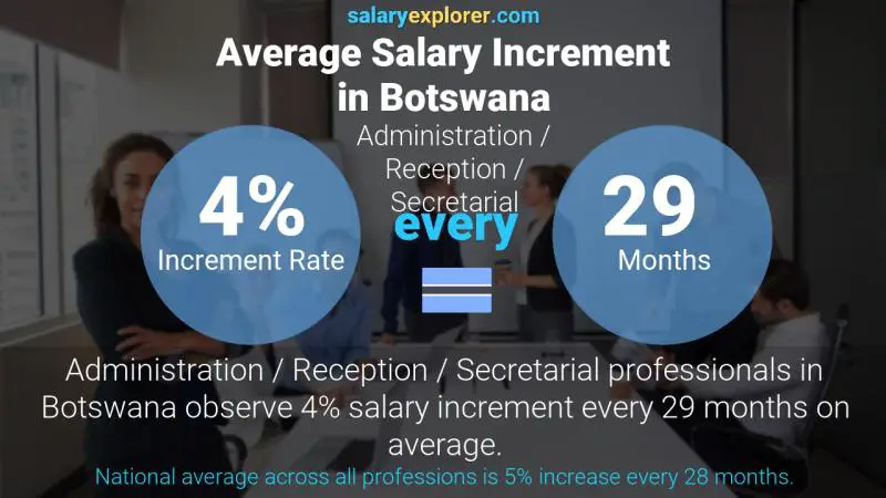 Annual Salary Increment Rate Botswana Administration / Reception / Secretarial
