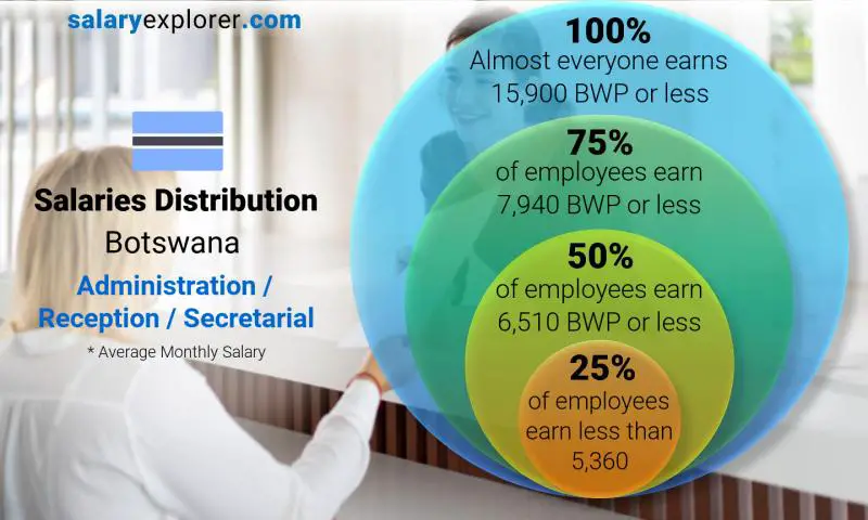 Median and salary distribution Botswana Administration / Reception / Secretarial monthly