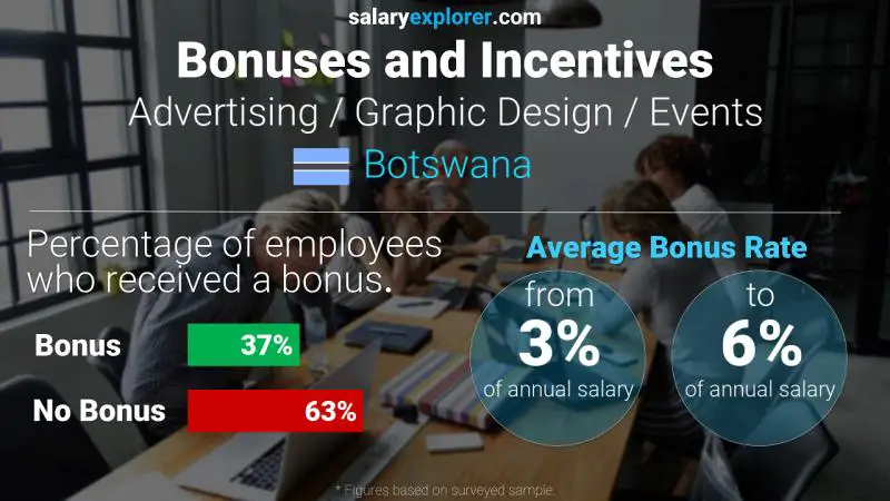 Annual Salary Bonus Rate Botswana Advertising / Graphic Design / Events