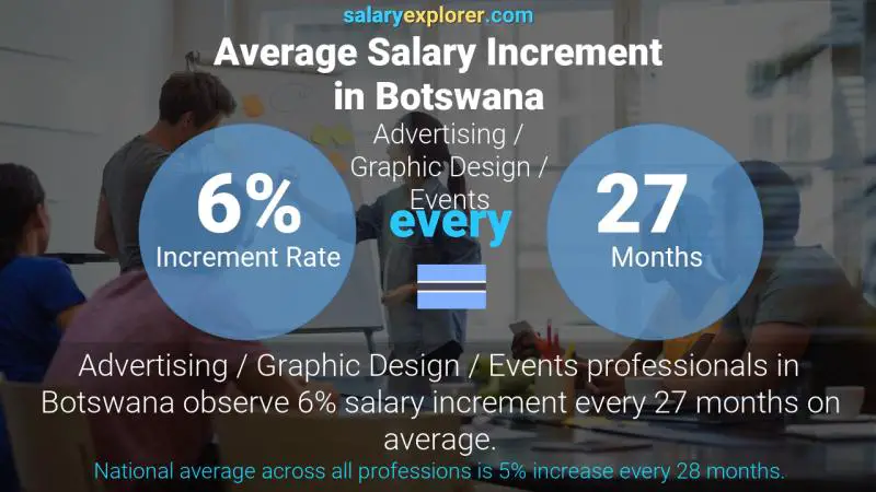 Annual Salary Increment Rate Botswana Advertising / Graphic Design / Events