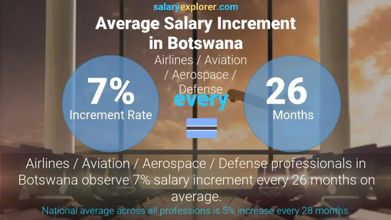Annual Salary Increment Rate Botswana Airlines / Aviation / Aerospace / Defense