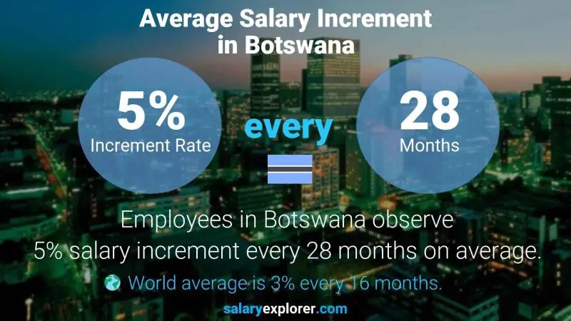 Annual Salary Increment Rate Botswana