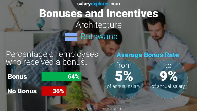 Annual Salary Bonus Rate Botswana Architecture