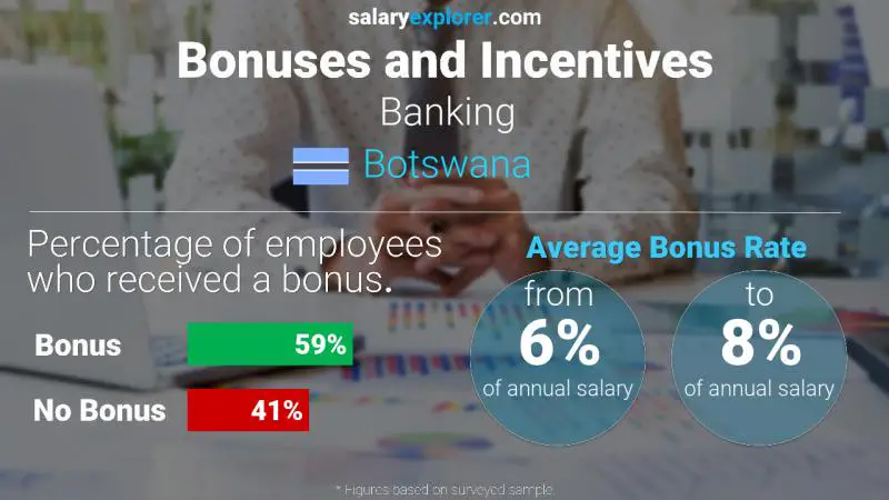 Annual Salary Bonus Rate Botswana Banking