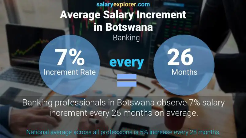 Annual Salary Increment Rate Botswana Banking