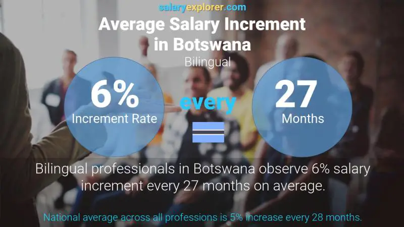 Annual Salary Increment Rate Botswana Bilingual