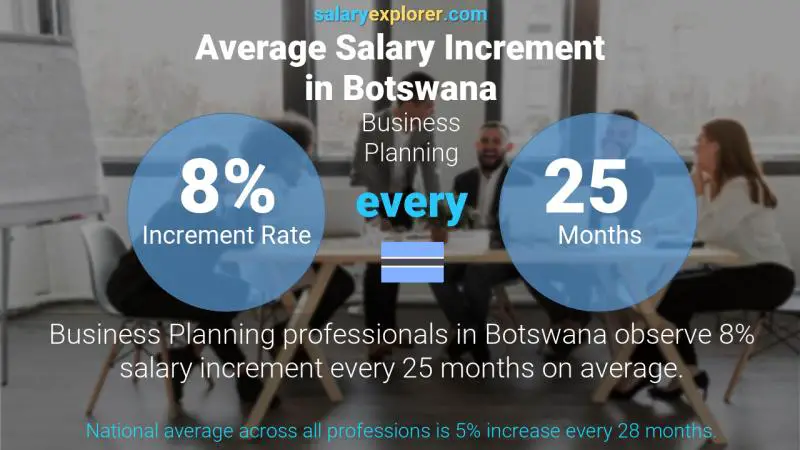 Annual Salary Increment Rate Botswana Business Planning