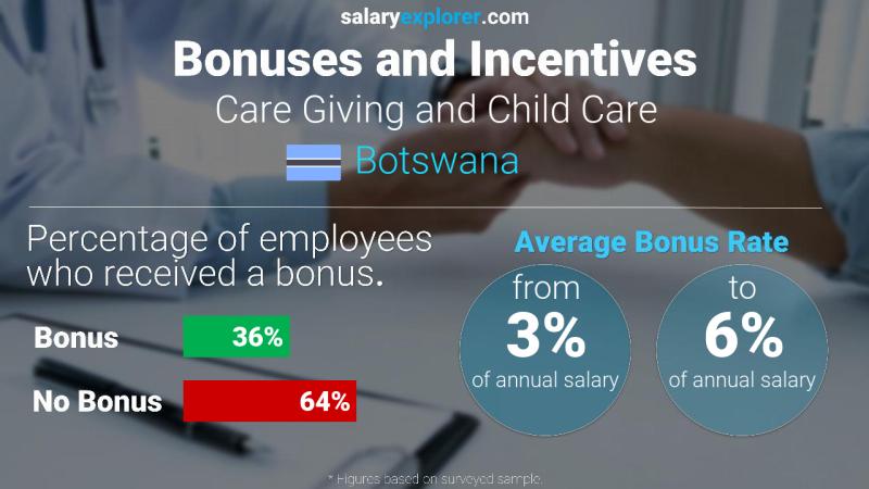 Annual Salary Bonus Rate Botswana Care Giving and Child Care