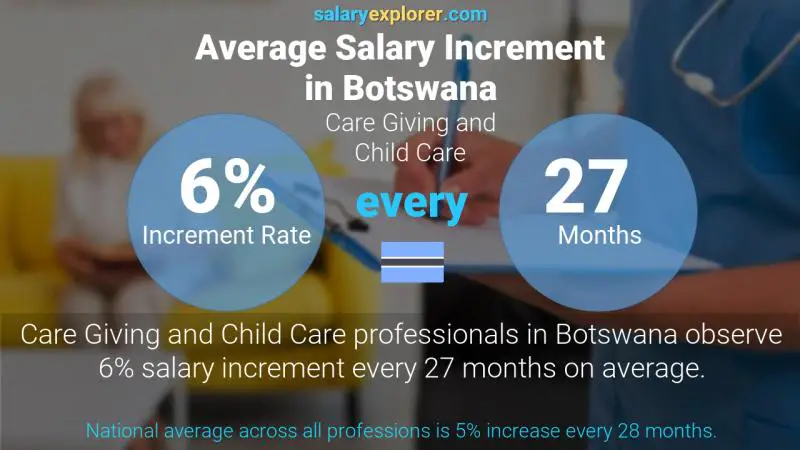 Annual Salary Increment Rate Botswana Care Giving and Child Care