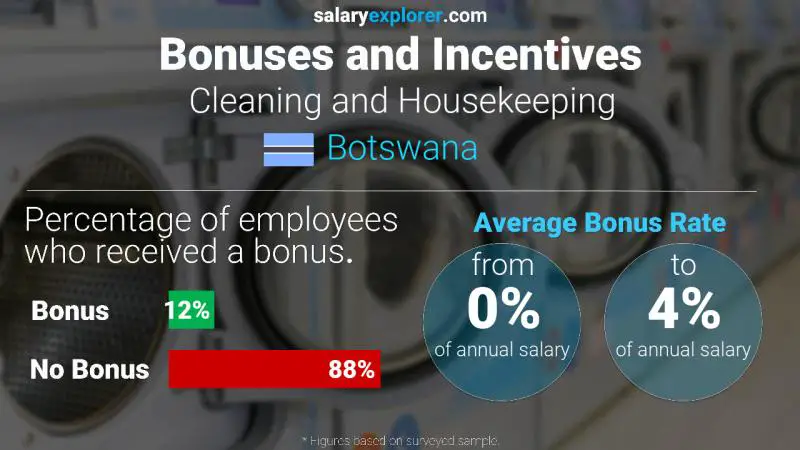 Annual Salary Bonus Rate Botswana Cleaning and Housekeeping