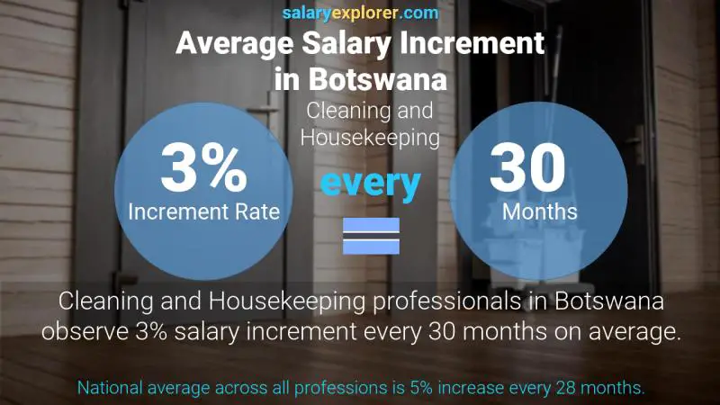 Annual Salary Increment Rate Botswana Cleaning and Housekeeping
