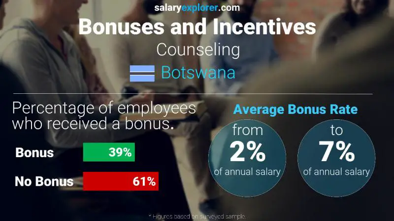 Annual Salary Bonus Rate Botswana Counseling