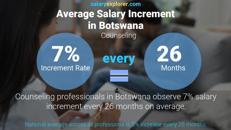 Annual Salary Increment Rate Botswana Counseling