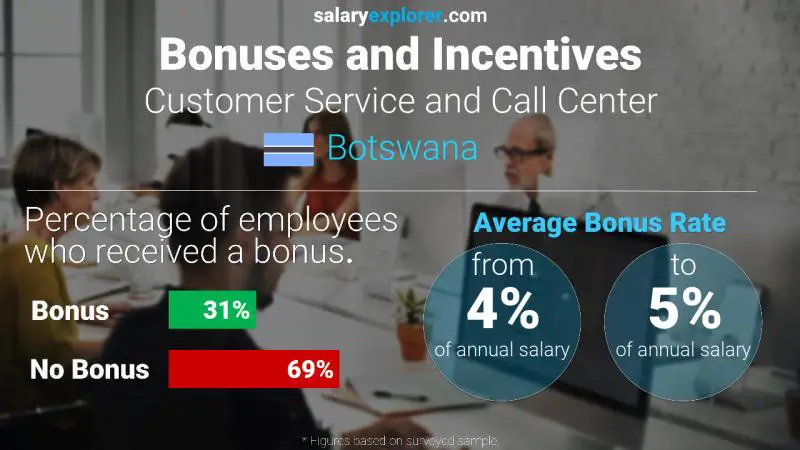 Annual Salary Bonus Rate Botswana Customer Service and Call Center