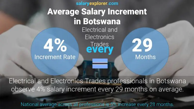 Annual Salary Increment Rate Botswana Electrical and Electronics Trades