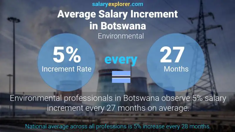 Annual Salary Increment Rate Botswana Environmental