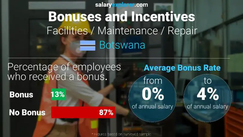 Annual Salary Bonus Rate Botswana Facilities / Maintenance / Repair