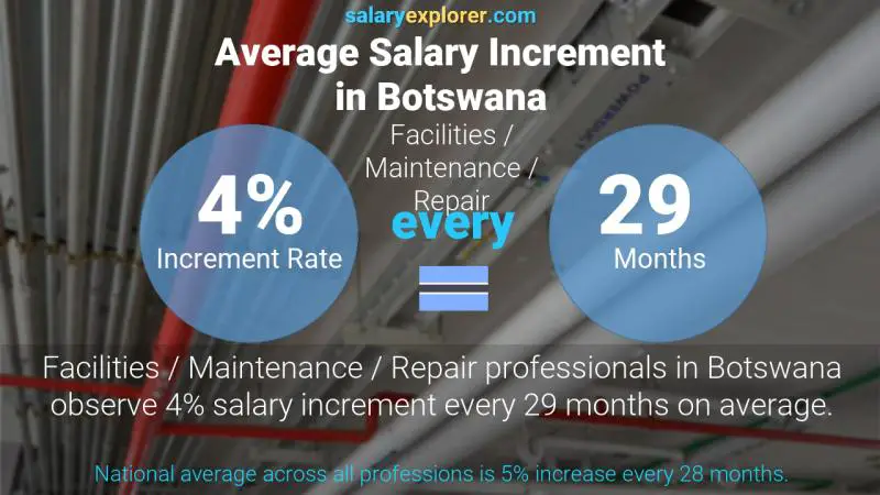 Annual Salary Increment Rate Botswana Facilities / Maintenance / Repair