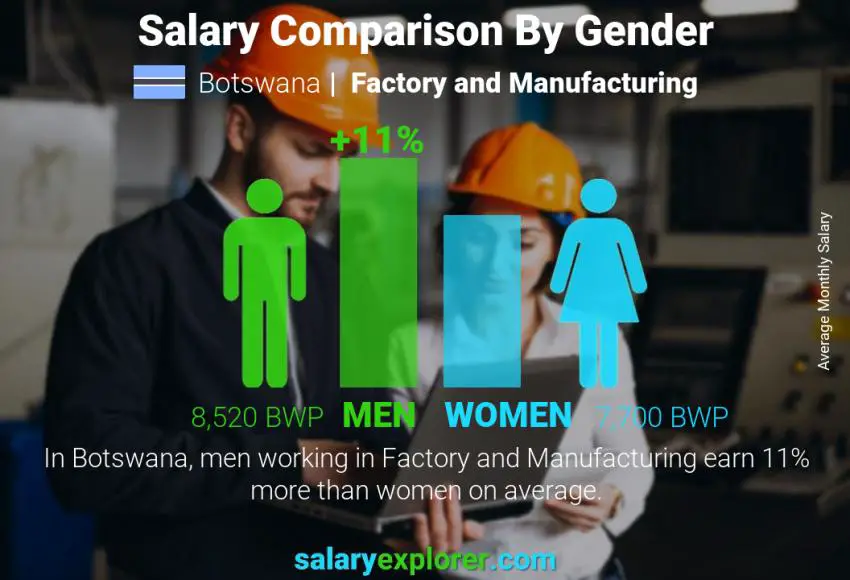 Salary comparison by gender Botswana Factory and Manufacturing monthly