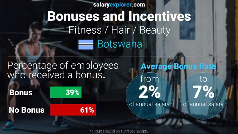 Annual Salary Bonus Rate Botswana Fitness / Hair / Beauty