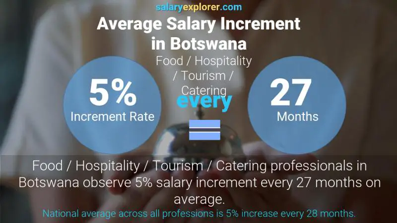 Annual Salary Increment Rate Botswana Food / Hospitality / Tourism / Catering