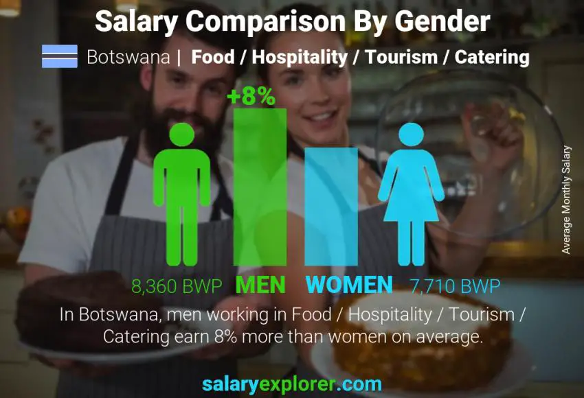 Salary comparison by gender Botswana Food / Hospitality / Tourism / Catering monthly