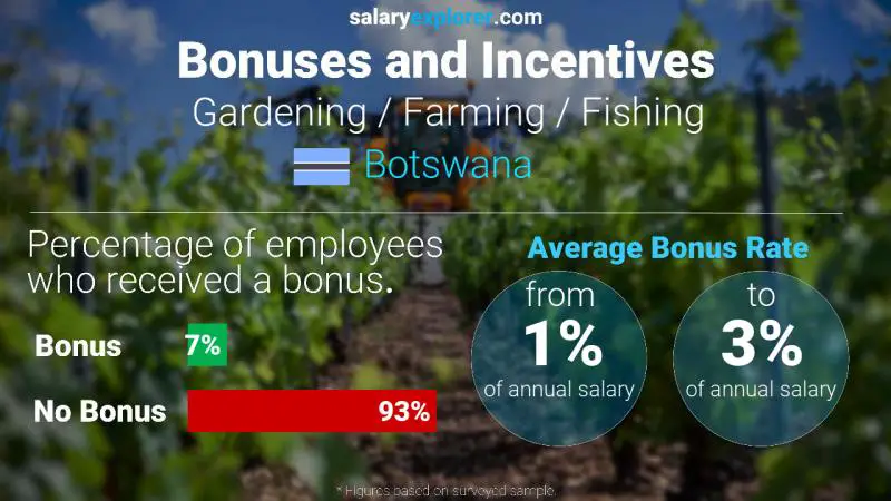 Annual Salary Bonus Rate Botswana Gardening / Farming / Fishing