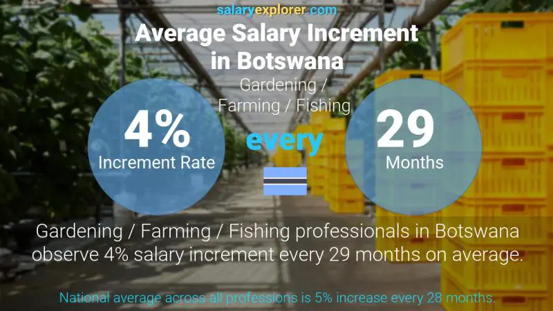 Annual Salary Increment Rate Botswana Gardening / Farming / Fishing