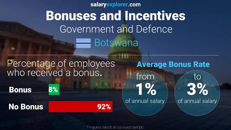 Annual Salary Bonus Rate Botswana Government and Defence