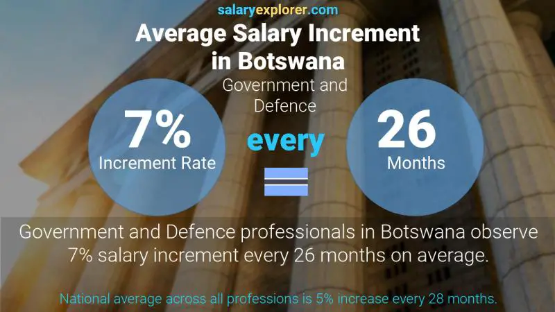 Annual Salary Increment Rate Botswana Government and Defence