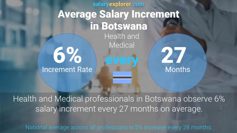 Annual Salary Increment Rate Botswana Health and Medical