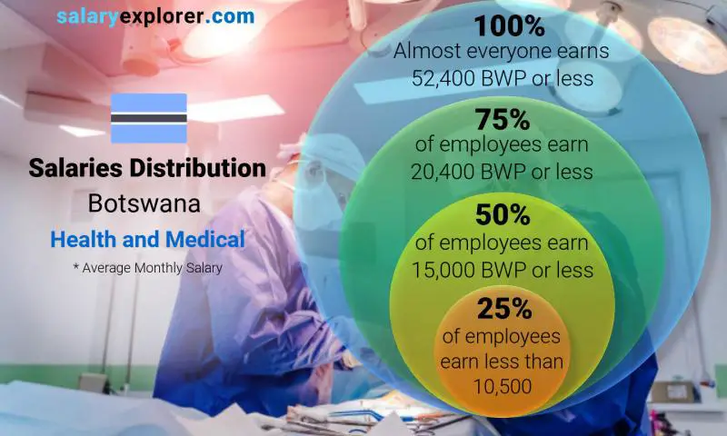 Median and salary distribution Botswana Health and Medical monthly