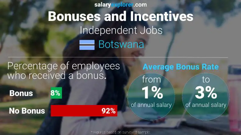 Annual Salary Bonus Rate Botswana Independent Jobs