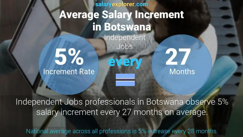 Annual Salary Increment Rate Botswana Independent Jobs