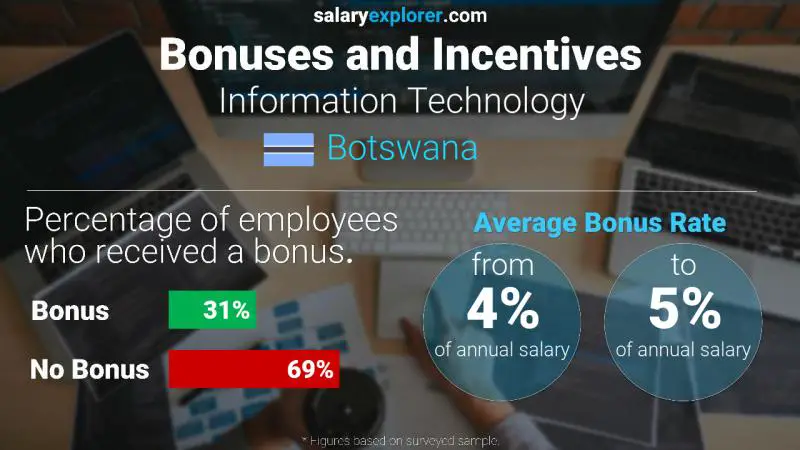 Annual Salary Bonus Rate Botswana Information Technology