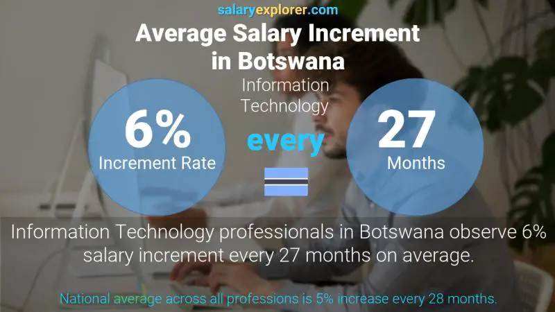 Annual Salary Increment Rate Botswana Information Technology