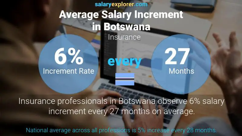 Annual Salary Increment Rate Botswana Insurance